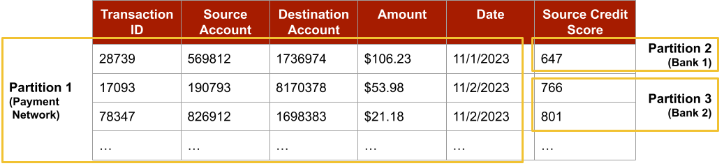 Data Distribution in Privacy-Preserving Federated Learning ...